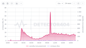 В России по неизвестным причинам перестал работать DeepSeek